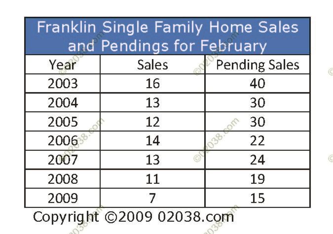 Franklin-MA-Home-Sales-February Franklin-MA-Home-Sales-February
