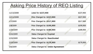 reo-price-history