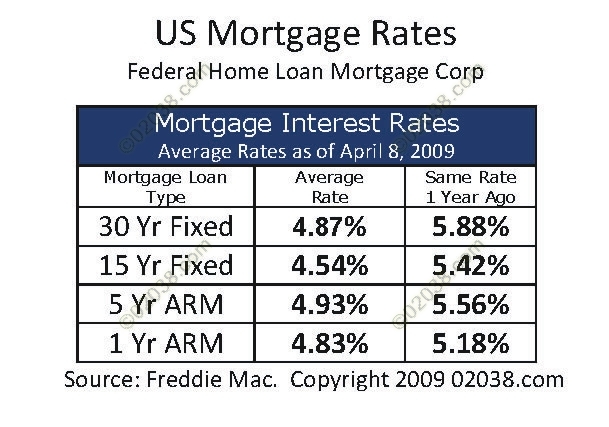 Mortgage Rate Chart. rate mortgage loan,