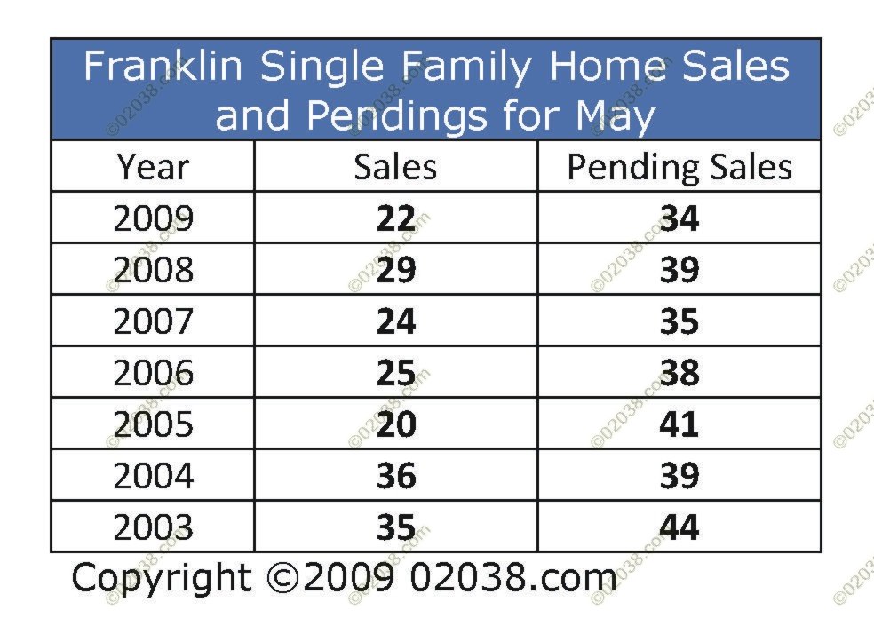 franklin-ma-home-sales-may-2009 franklin-ma-home-sales-may-2009