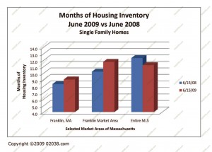 MA Housing Inventory June 2009