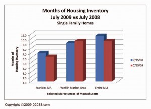 franklin-ma-homes-for-sale-inventory-7-09
