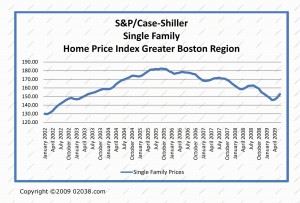 boston-home-prices-2002-2009