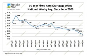 Mortgage Rates 6-09 to 10-09