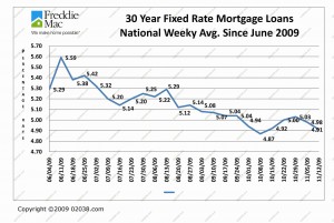 Mortgage Rates 6-09 to 11-09