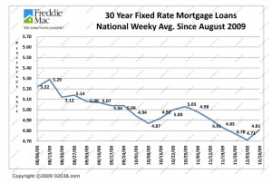 Mortgage Rates 8-09 to 12-09