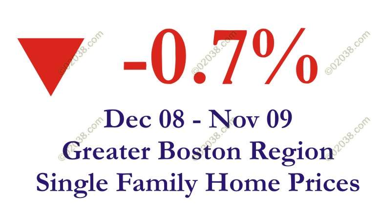 ma home sale prices dip 12 mo 2009 ma home sale prices dip 12 mo 2009