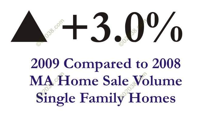 ma home sale volume rises 2009 ma home sale volume rises 2009