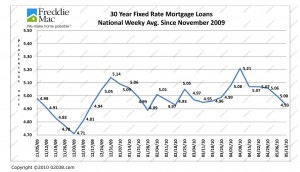 Mortgage Rates to May 13 2010