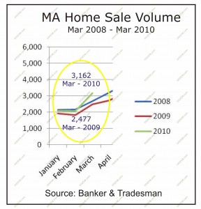 ma home sales march 2008 - march 2010