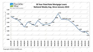 Mortgage Rates to June 10 2010
