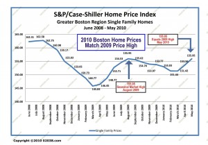 boston ma home prices 2002 - 2010 may