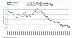Mortgage Rates to August 2010