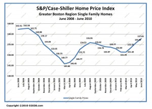 case-shiller boston ma home sale prices June 2008 - June 2010