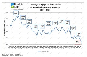Mortgage Rates Jan 1999 - Sep 2010