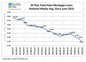 Mortgage Rates June 2010 - October 2010