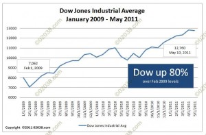 dow jones 2009 - 2011