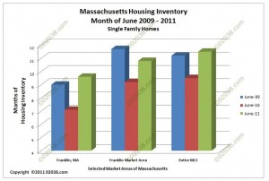 Franklin MA Massachusetts home for sale inventory june 2011