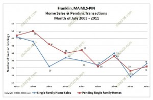 Franklin MA Home sales and pendings July 2003-2011