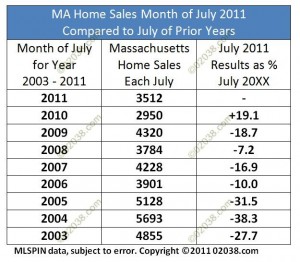 MA home sales July 2003 - 2011
