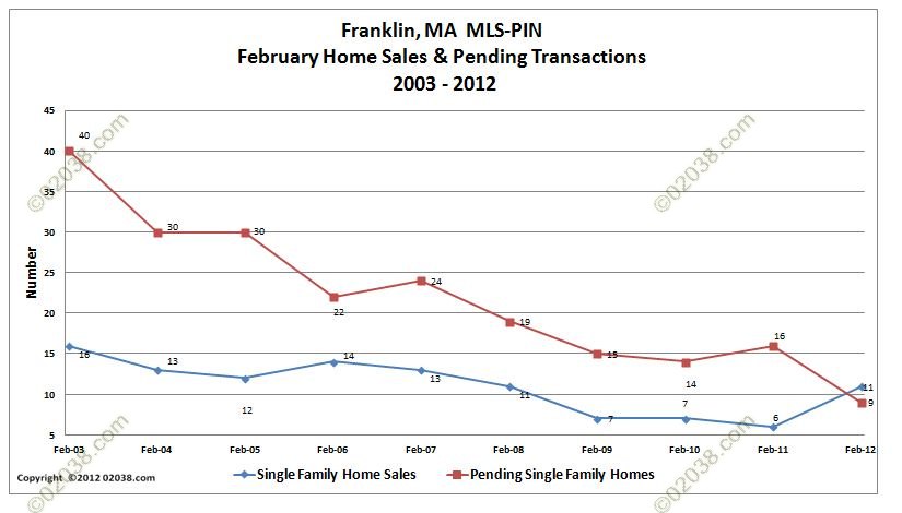 Franklin MA home sales pendings Feb 2012
