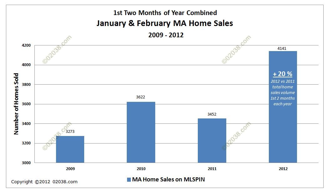 MA home sales 2011 - 2012