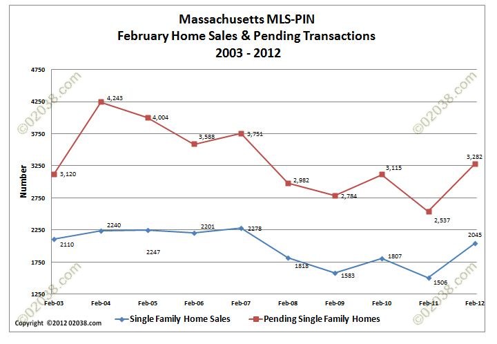 MA home sales pendings Feb 2012