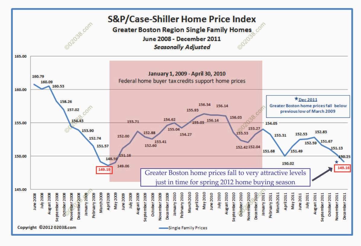 MA real estate home prices case shiller boston dec2011
