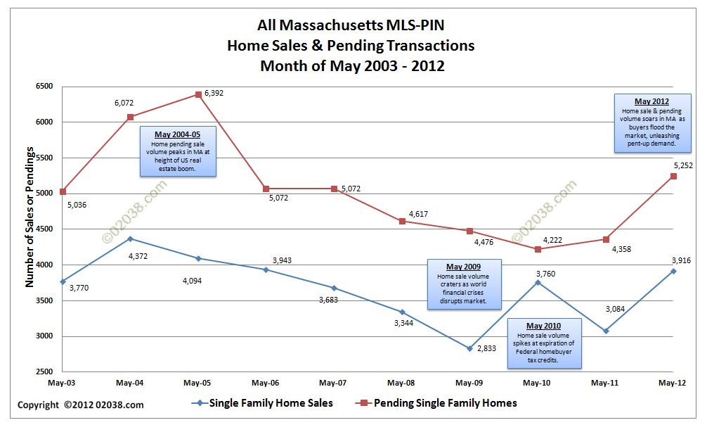 ma mls home sale volume may 2012