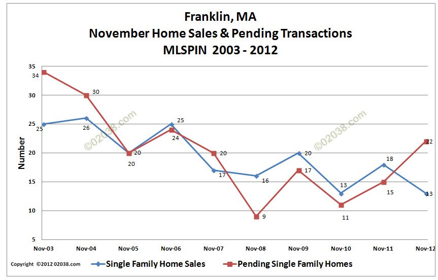 Franklin MA home sales Nov 2012 Franklin MA home sales Nov 2012