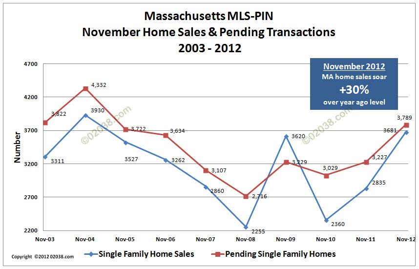 MA home sales Nov 2012 MA home sales Nov 2012
