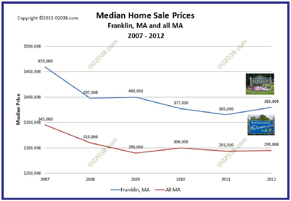 Franklin MA home median sale prices 2012 Franklin MA home median sale prices 2012