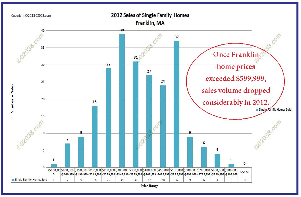 Franklin MA homes sales 2012 by price bracket Franklin MA homes sales 2012 by price bracket