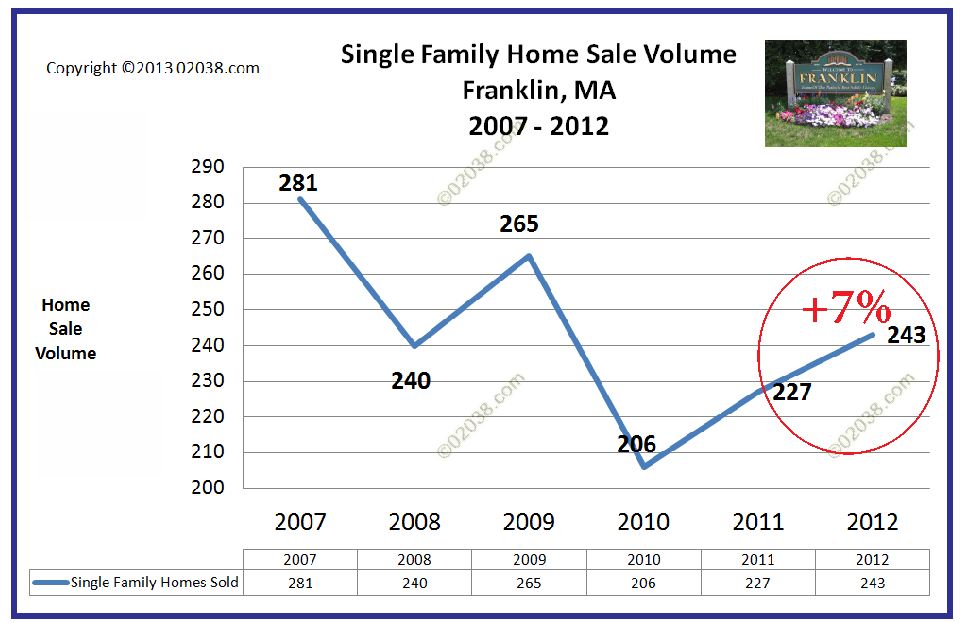 Franklin MA homes sales 2012 Franklin MA homes sales 2012