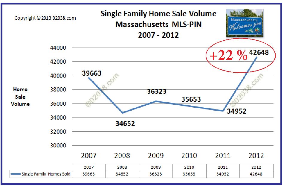 MA homes sales 2012 MA homes sales 2012