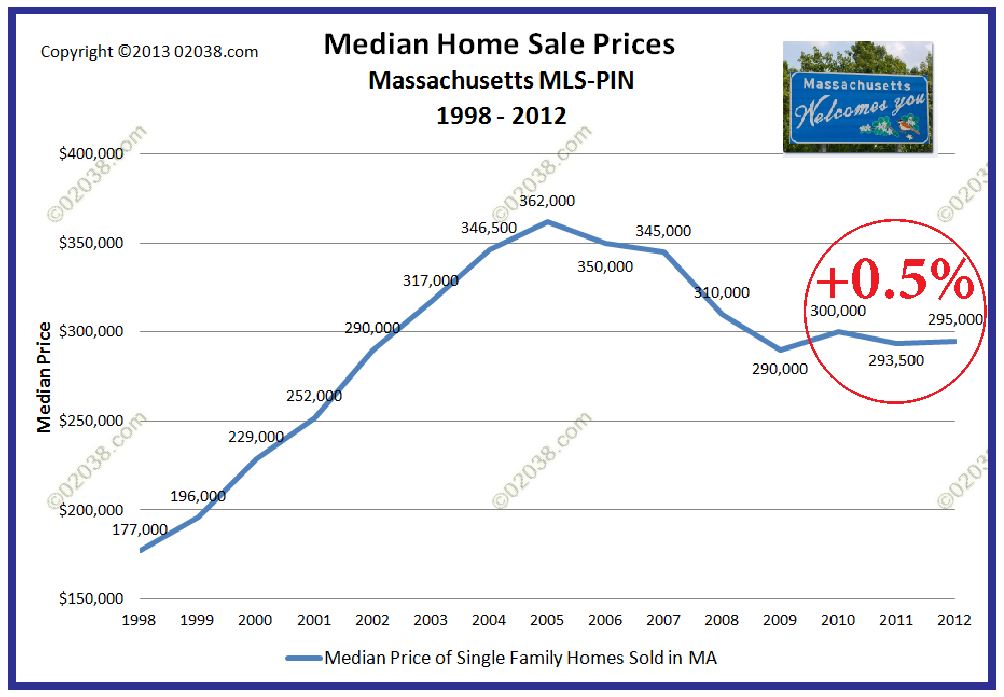 MA median home sale price 2012 MA median home sale price 2012