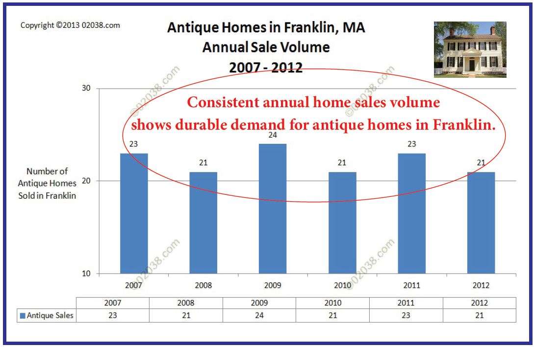 annual sales volume antique homes franklin MA