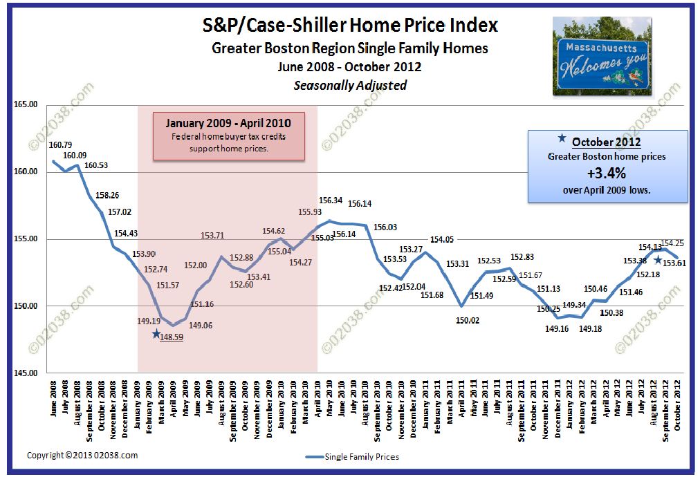 case-shiller home price Boston 2012 Oct case-shiller home price Boston 2012 Oct