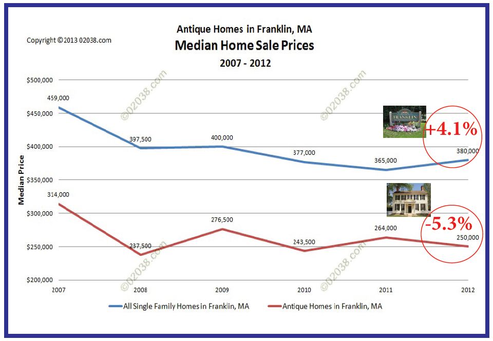 median sale price antique homes franklin MA Franklin MA antique homes median sale prices