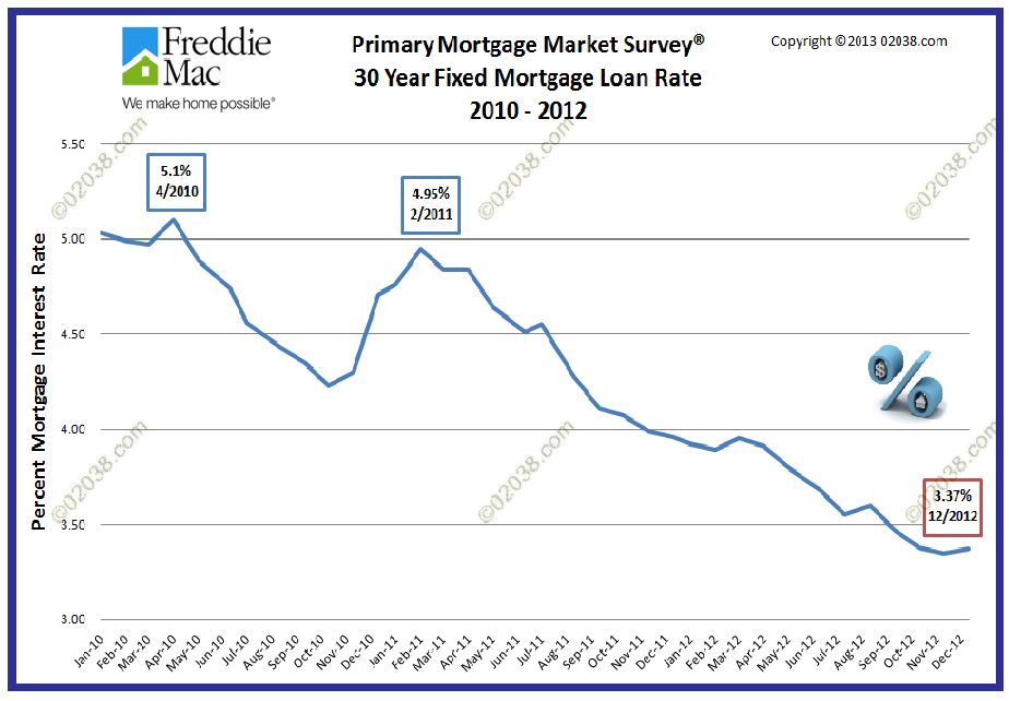 mortgage interest rates 2012 mortgage interest rates 2012
