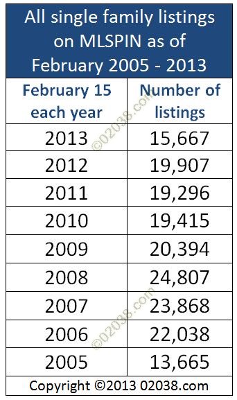 MA homes for sale inventory 2005 - 2013