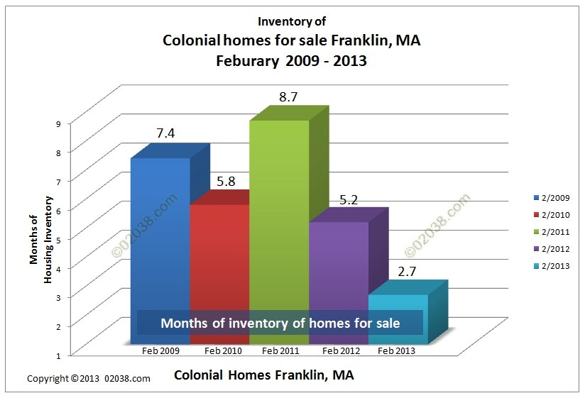 supply of colonial homes for sale franklin ma