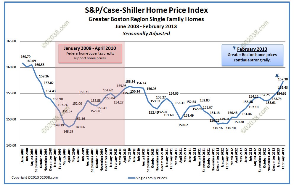 S P Case Shiller Seasonally Adjusted Home Price Index S P Case Shiller Seasonally Adjusted Home Price Index