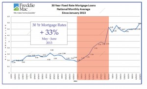 Mortage interest rates