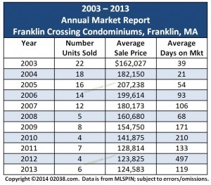 Franklin Crossing Condos Franklin MA sales grid 2013
