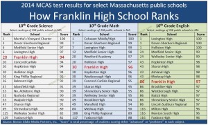 Franklin MA High School MCAS test2014