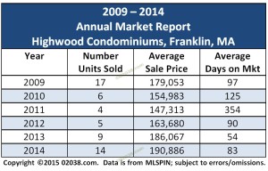 Highwood Condos Franklin MA sales 2014