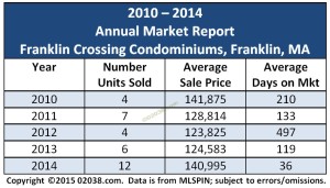 Franklin Crossing Condos Franklin MA sales grid 2014
