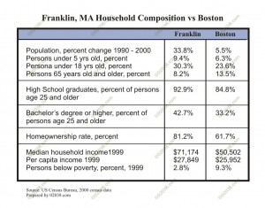 franklin-ma-households