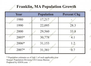 franklin-ma-population